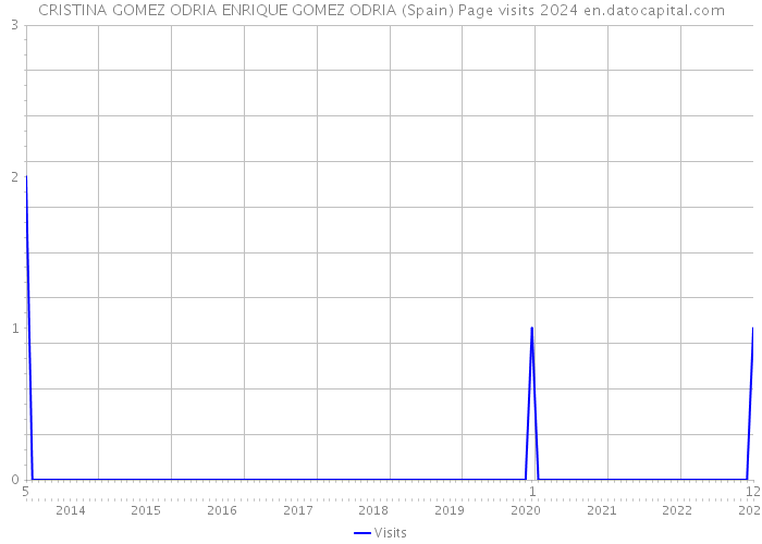 CRISTINA GOMEZ ODRIA ENRIQUE GOMEZ ODRIA (Spain) Page visits 2024 
