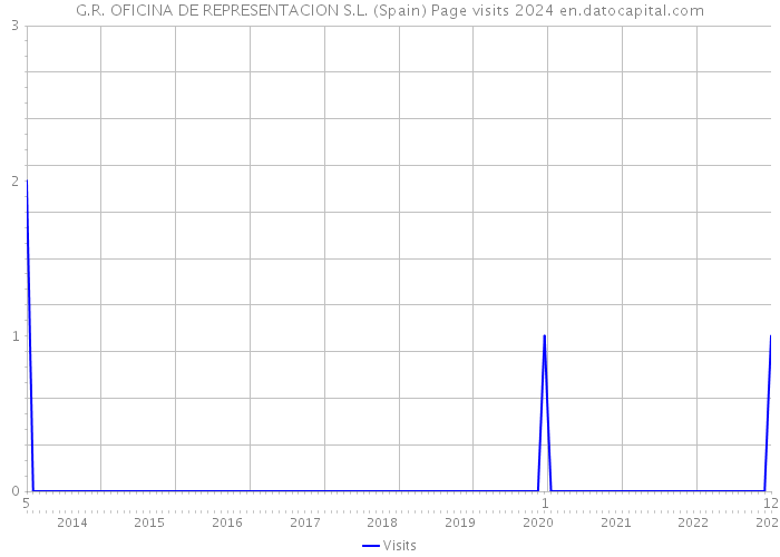 G.R. OFICINA DE REPRESENTACION S.L. (Spain) Page visits 2024 