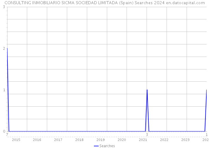 CONSULTING INMOBILIARIO SICMA SOCIEDAD LIMITADA (Spain) Searches 2024 