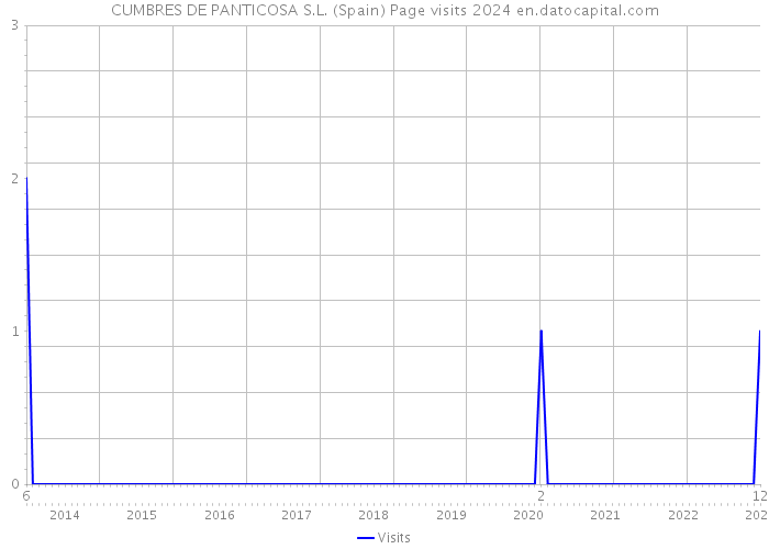 CUMBRES DE PANTICOSA S.L. (Spain) Page visits 2024 