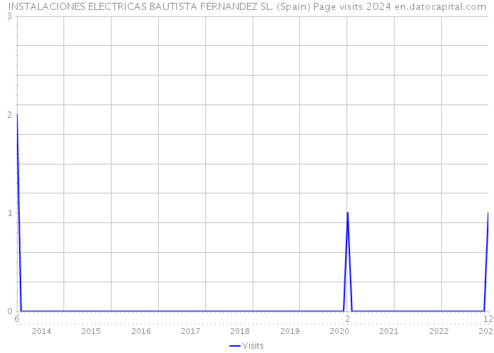 INSTALACIONES ELECTRICAS BAUTISTA FERNANDEZ SL. (Spain) Page visits 2024 