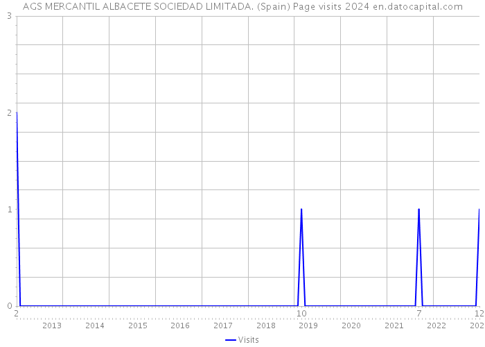 AGS MERCANTIL ALBACETE SOCIEDAD LIMITADA. (Spain) Page visits 2024 