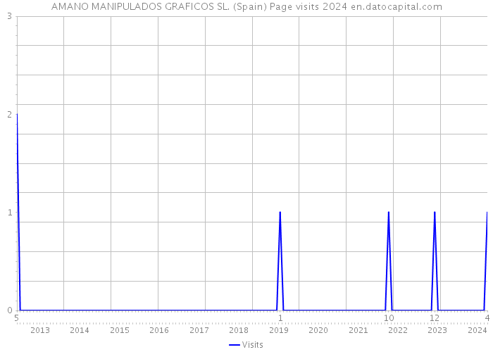 AMANO MANIPULADOS GRAFICOS SL. (Spain) Page visits 2024 