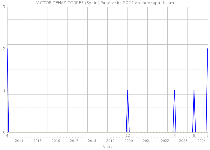 VICTOR TEHAS TORRES (Spain) Page visits 2024 