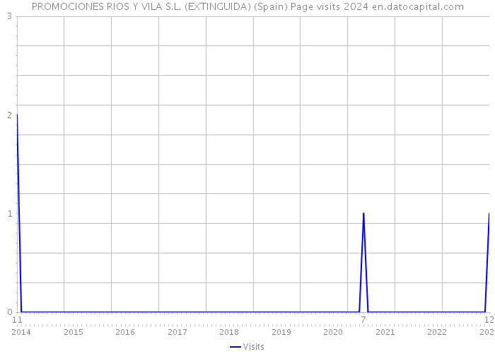 PROMOCIONES RIOS Y VILA S.L. (EXTINGUIDA) (Spain) Page visits 2024 