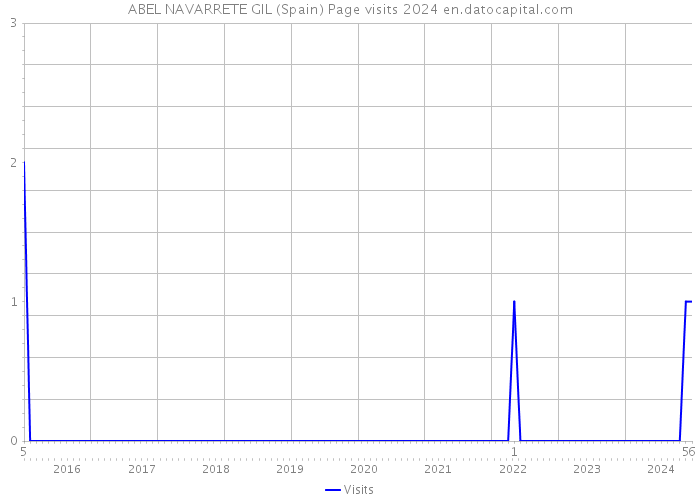 ABEL NAVARRETE GIL (Spain) Page visits 2024 