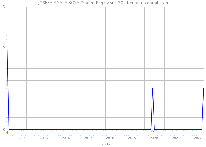 JOSEFA AYALA SOSA (Spain) Page visits 2024 