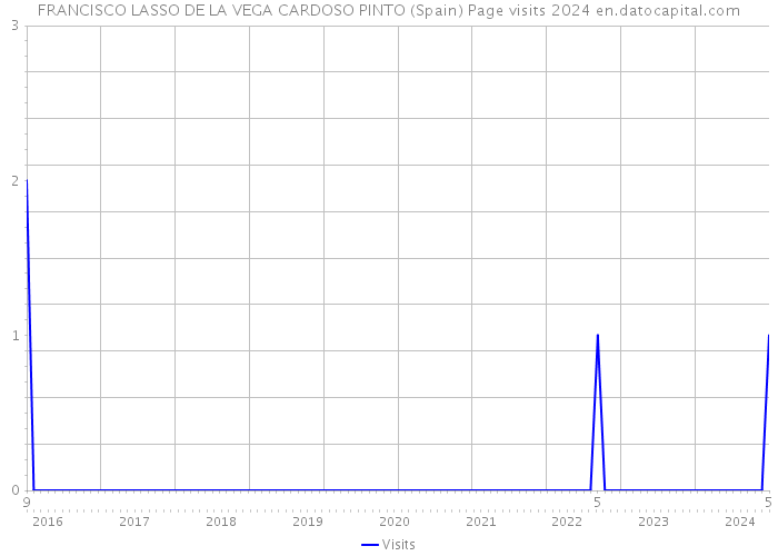 FRANCISCO LASSO DE LA VEGA CARDOSO PINTO (Spain) Page visits 2024 