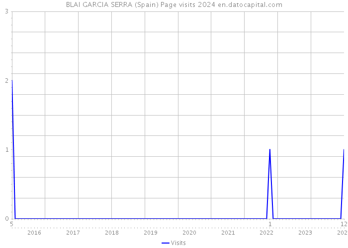 BLAI GARCIA SERRA (Spain) Page visits 2024 