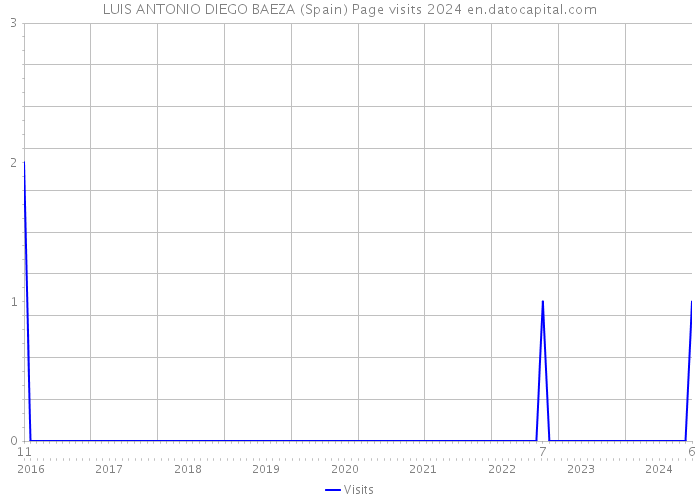 LUIS ANTONIO DIEGO BAEZA (Spain) Page visits 2024 