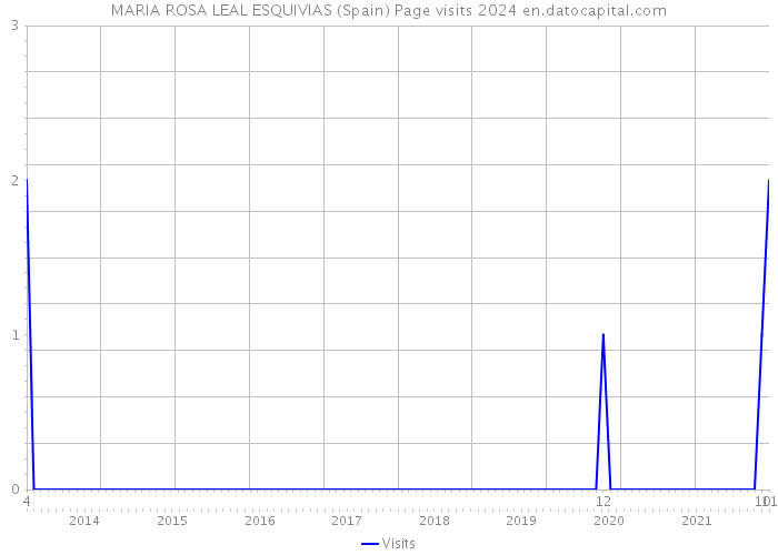 MARIA ROSA LEAL ESQUIVIAS (Spain) Page visits 2024 