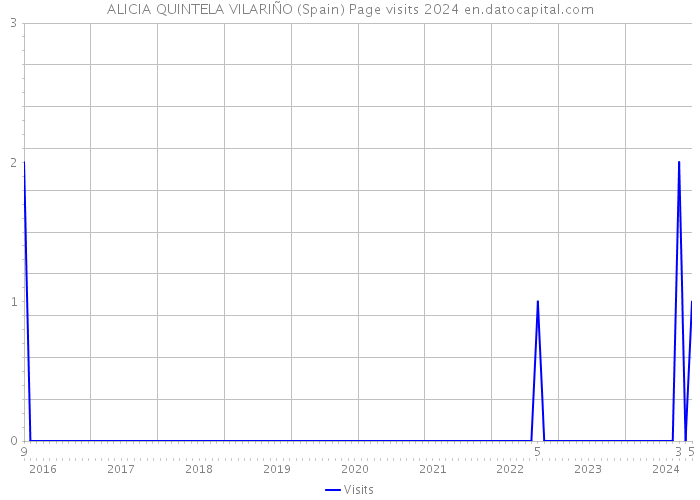 ALICIA QUINTELA VILARIÑO (Spain) Page visits 2024 
