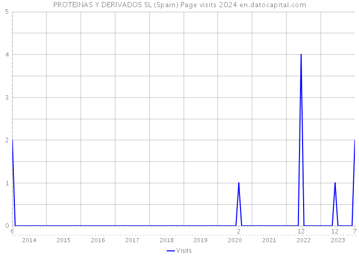 PROTEINAS Y DERIVADOS SL (Spain) Page visits 2024 