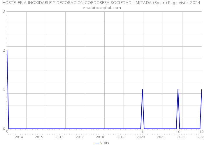 HOSTELERIA INOXIDABLE Y DECORACION CORDOBESA SOCIEDAD LIMITADA (Spain) Page visits 2024 