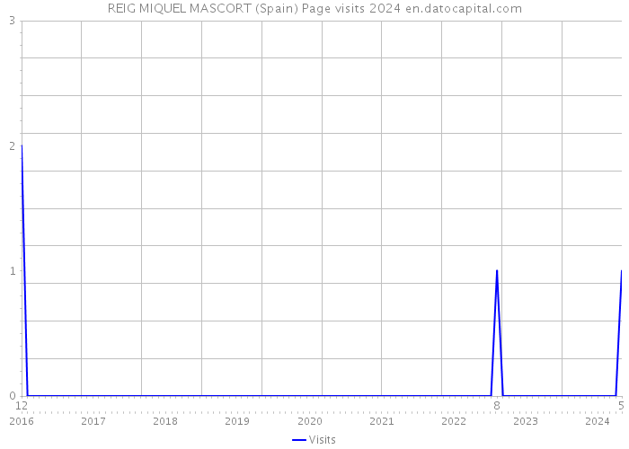 REIG MIQUEL MASCORT (Spain) Page visits 2024 