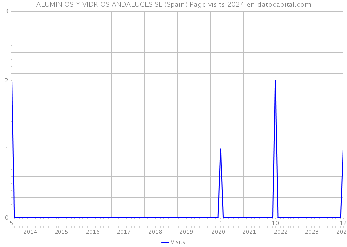 ALUMINIOS Y VIDRIOS ANDALUCES SL (Spain) Page visits 2024 