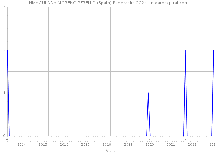 INMACULADA MORENO PERELLO (Spain) Page visits 2024 