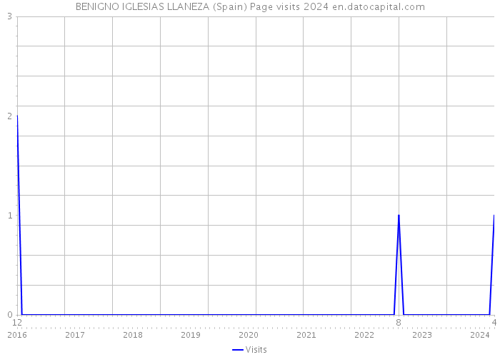 BENIGNO IGLESIAS LLANEZA (Spain) Page visits 2024 