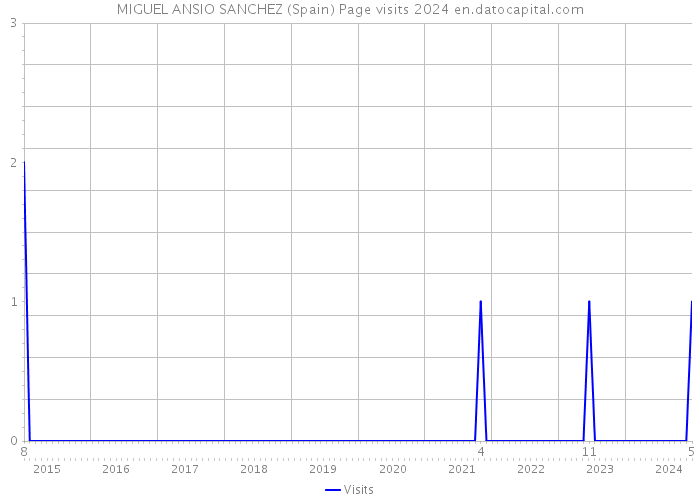 MIGUEL ANSIO SANCHEZ (Spain) Page visits 2024 