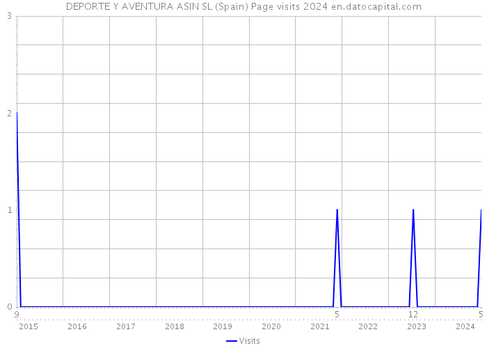 DEPORTE Y AVENTURA ASIN SL (Spain) Page visits 2024 