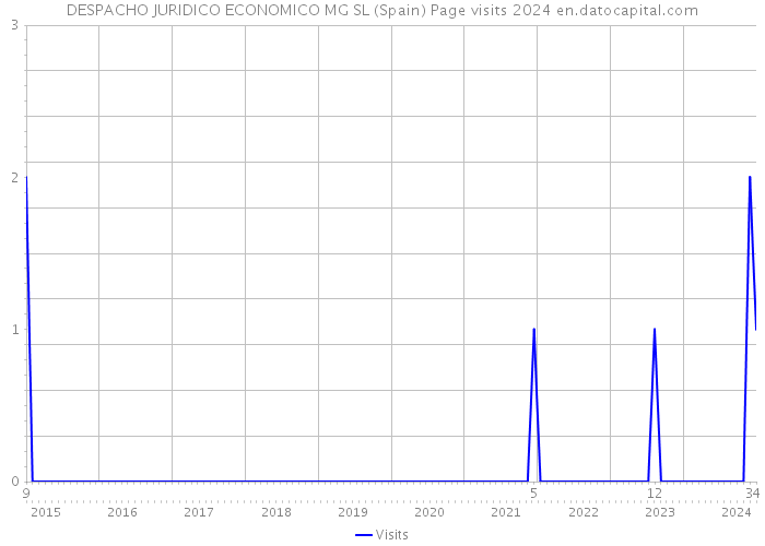 DESPACHO JURIDICO ECONOMICO MG SL (Spain) Page visits 2024 