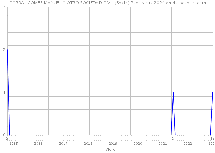 CORRAL GOMEZ MANUEL Y OTRO SOCIEDAD CIVIL (Spain) Page visits 2024 