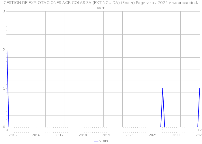GESTION DE EXPLOTACIONES AGRICOLAS SA (EXTINGUIDA) (Spain) Page visits 2024 