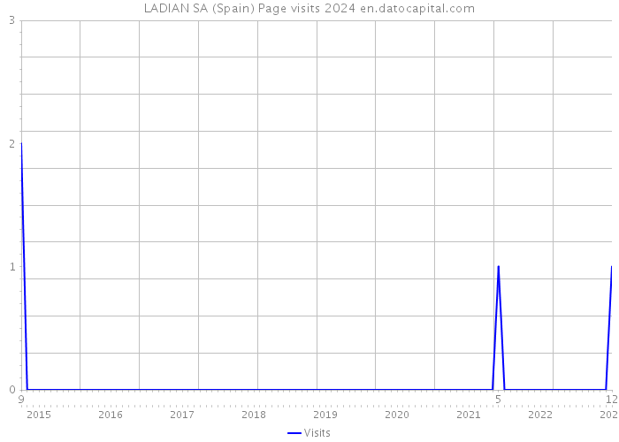 LADIAN SA (Spain) Page visits 2024 