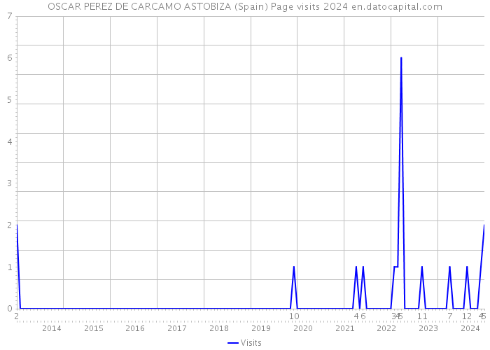 OSCAR PEREZ DE CARCAMO ASTOBIZA (Spain) Page visits 2024 