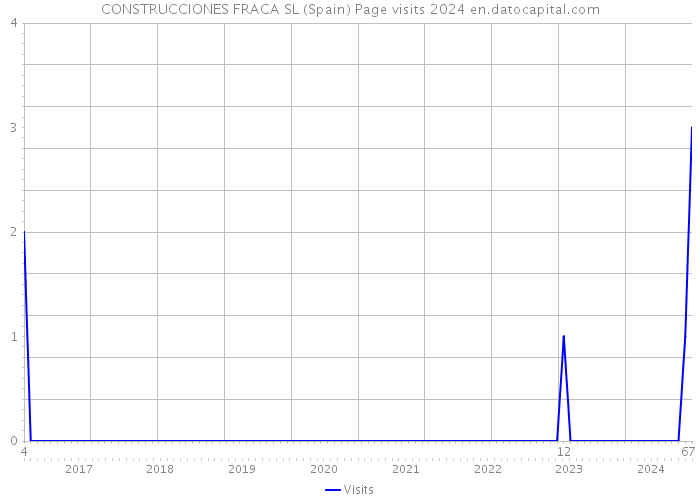 CONSTRUCCIONES FRACA SL (Spain) Page visits 2024 