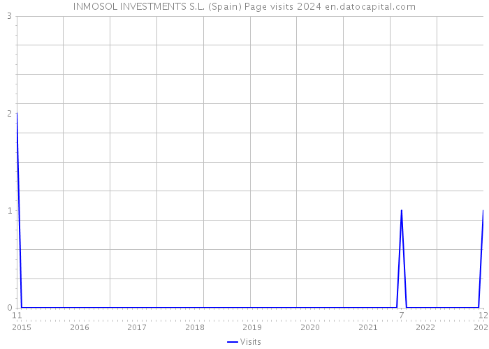 INMOSOL INVESTMENTS S.L. (Spain) Page visits 2024 