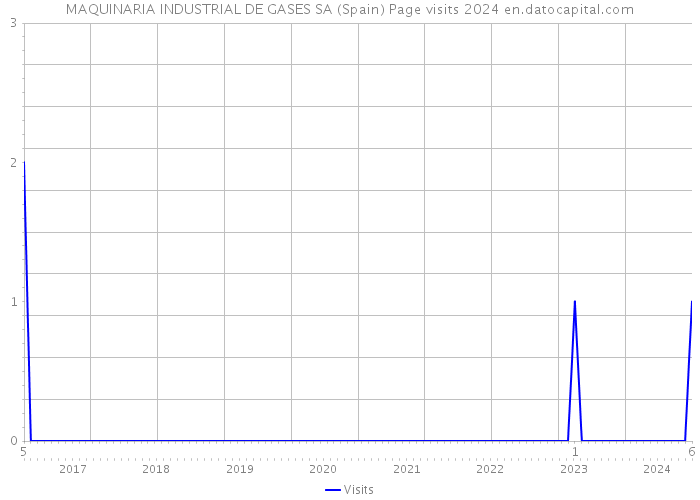 MAQUINARIA INDUSTRIAL DE GASES SA (Spain) Page visits 2024 
