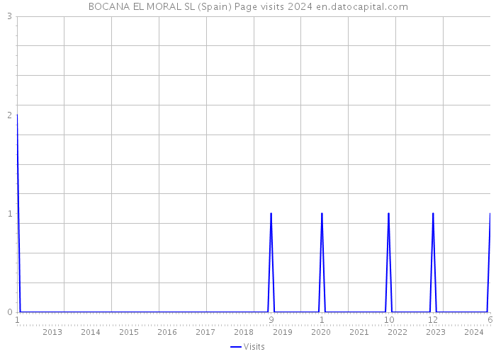 BOCANA EL MORAL SL (Spain) Page visits 2024 