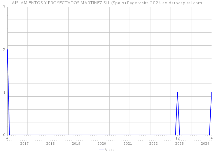 AISLAMIENTOS Y PROYECTADOS MARTINEZ SLL (Spain) Page visits 2024 