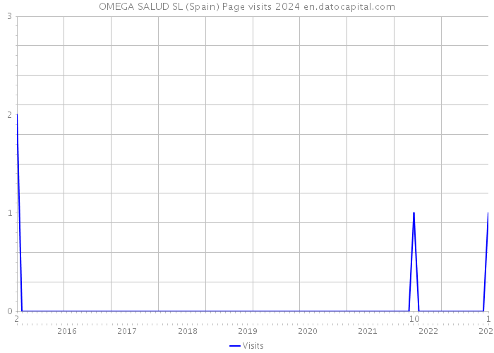 OMEGA SALUD SL (Spain) Page visits 2024 