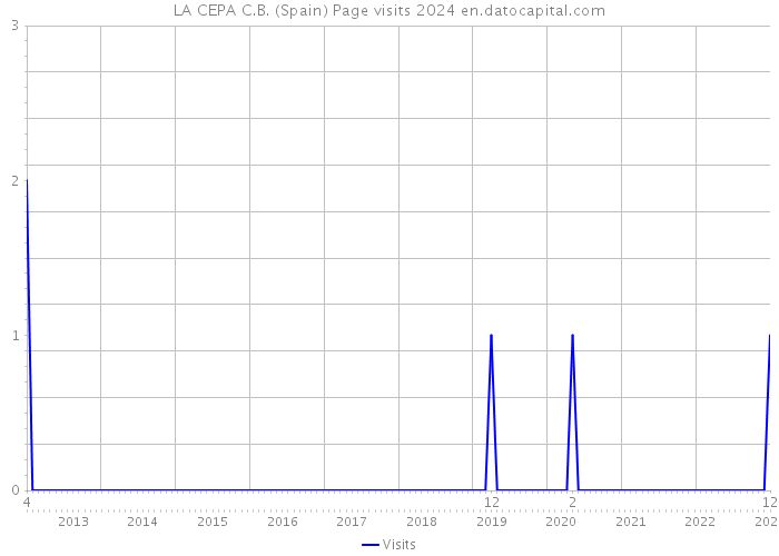 LA CEPA C.B. (Spain) Page visits 2024 