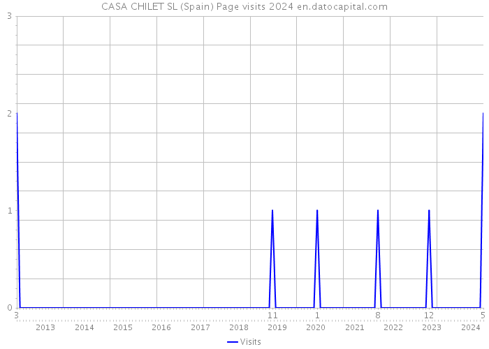 CASA CHILET SL (Spain) Page visits 2024 