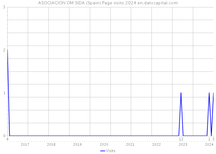 ASOCIACION OM SIDA (Spain) Page visits 2024 