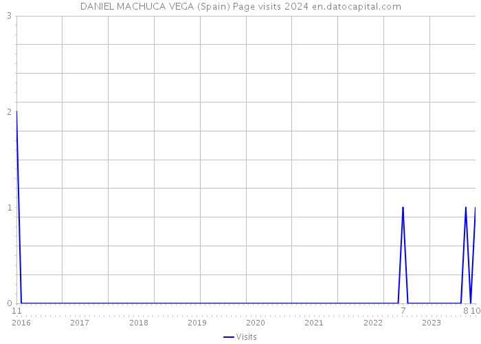 DANIEL MACHUCA VEGA (Spain) Page visits 2024 