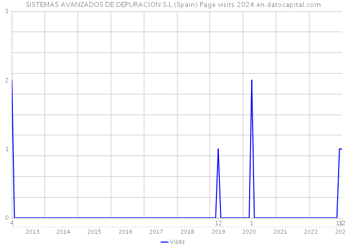 SISTEMAS AVANZADOS DE DEPURACION S.L (Spain) Page visits 2024 