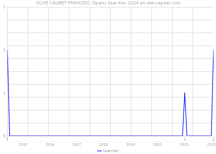 OLIVE CALMET FRANCESC (Spain) Searches 2024 