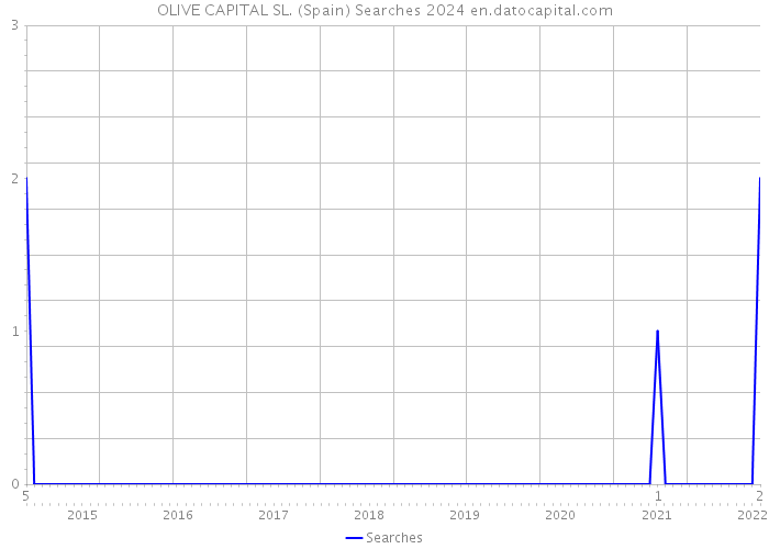 OLIVE CAPITAL SL. (Spain) Searches 2024 