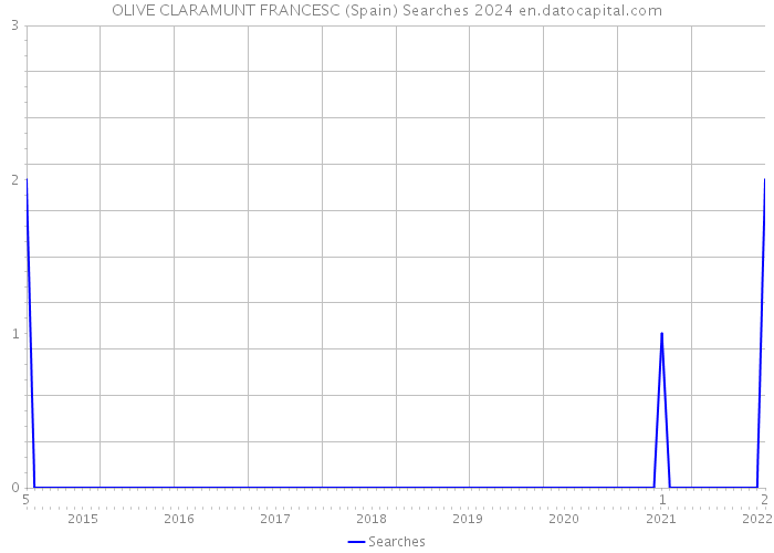 OLIVE CLARAMUNT FRANCESC (Spain) Searches 2024 