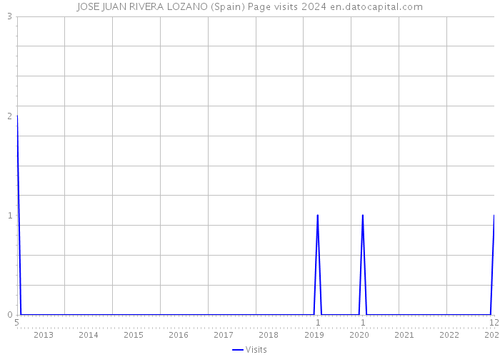 JOSE JUAN RIVERA LOZANO (Spain) Page visits 2024 