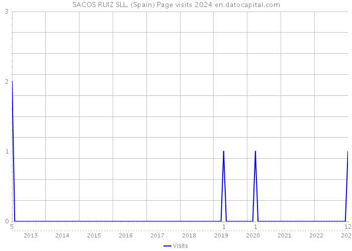 SACOS RUIZ SLL. (Spain) Page visits 2024 