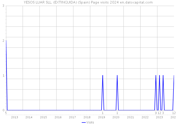 YESOS LUAR SLL. (EXTINGUIDA) (Spain) Page visits 2024 