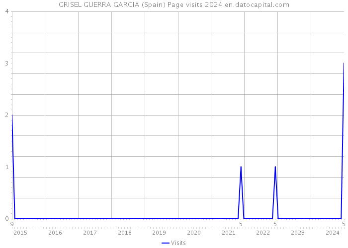 GRISEL GUERRA GARCIA (Spain) Page visits 2024 