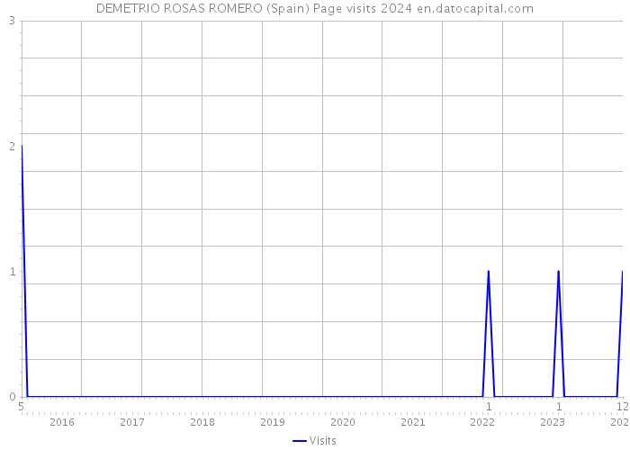 DEMETRIO ROSAS ROMERO (Spain) Page visits 2024 