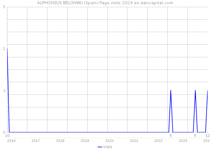 ALPHONSUS BELONWU (Spain) Page visits 2024 
