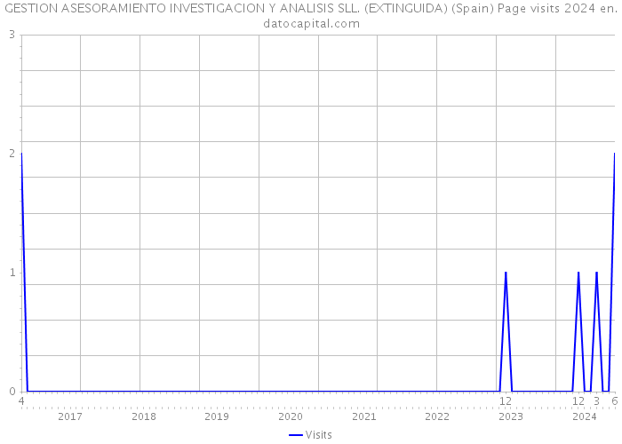 GESTION ASESORAMIENTO INVESTIGACION Y ANALISIS SLL. (EXTINGUIDA) (Spain) Page visits 2024 